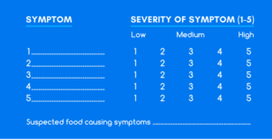 Symptom Chart for monitoring food intolerance symptoms during an elimination diet